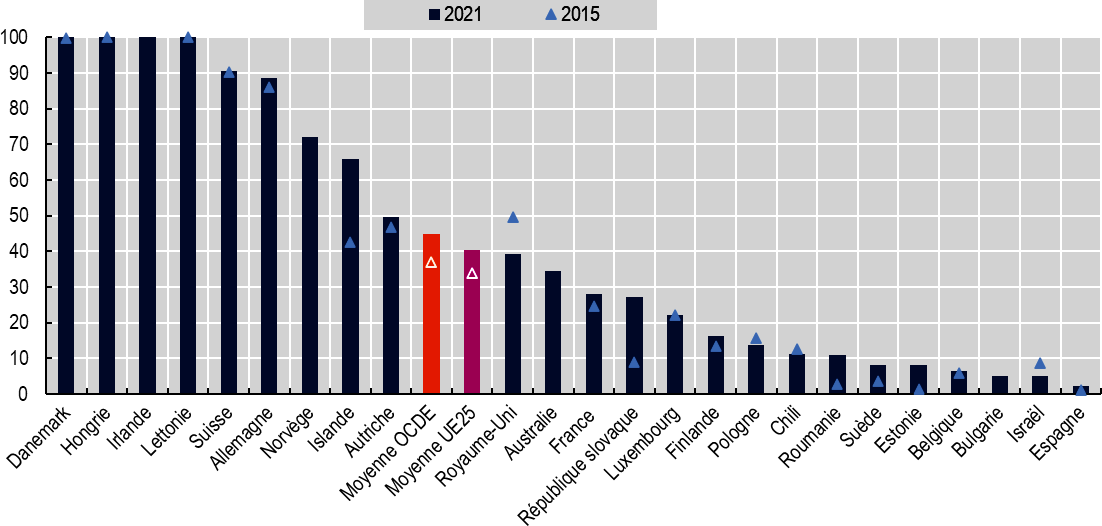 Graphique 2. Part des élèves du deuxième cycle du secondaire professionnel inscrits dans des programmes en alternance emploi-études (2015 et 2021)