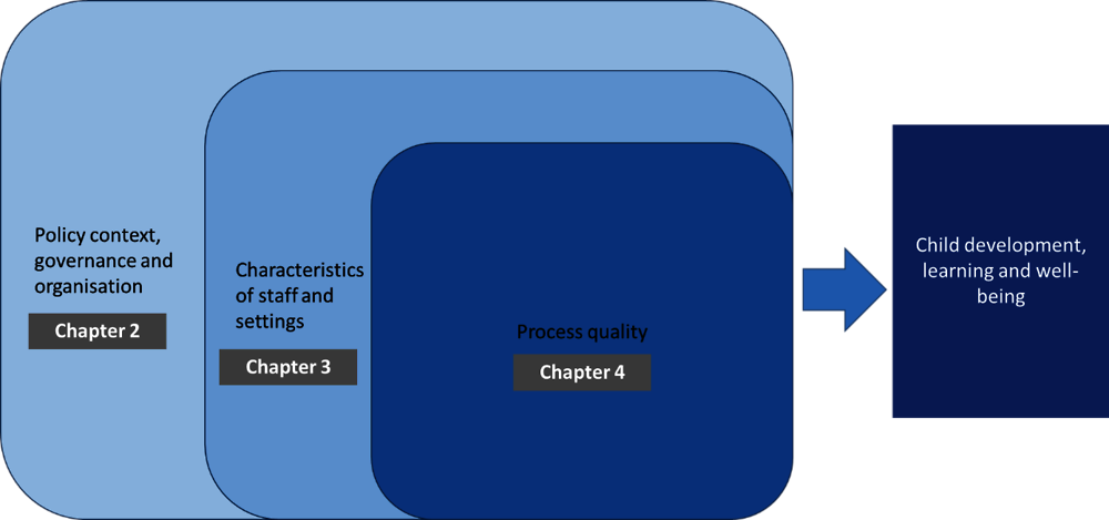 Figure 1.1. Framework for the analysis of the quality of early childhood education and care environments for children under age 3 in TALIS Starting Strong 