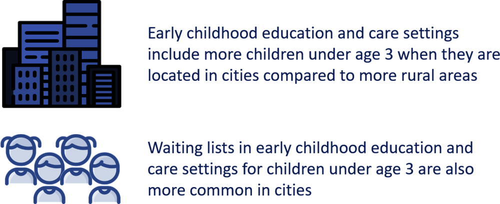 Cities and rural areas have varying availability of early childhood education and care for children under age 3