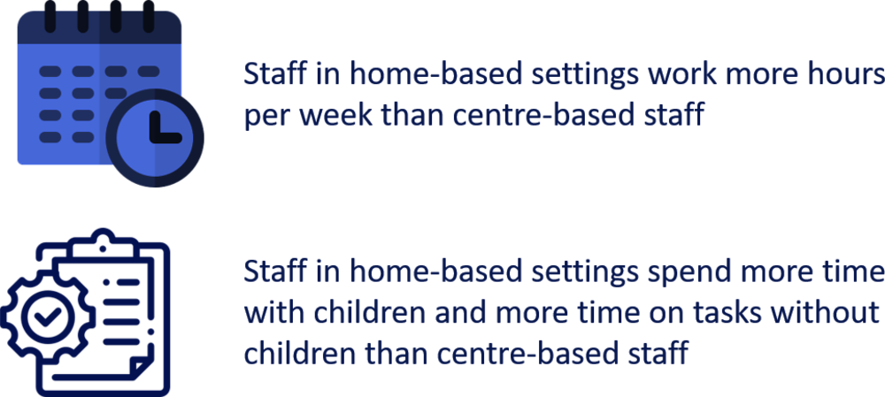 Staff in home-based settings work long hours