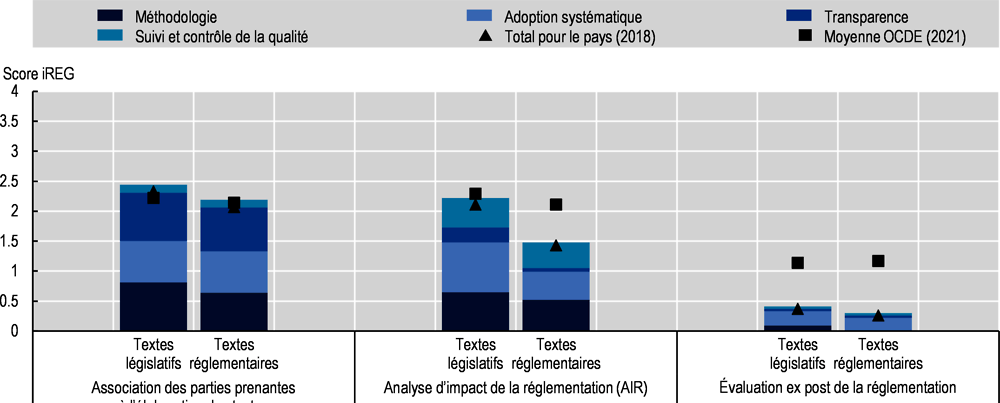 Indicateurs relatifs à la politique et à la gouvernance réglementaires (iREG) : Finlande, 2021