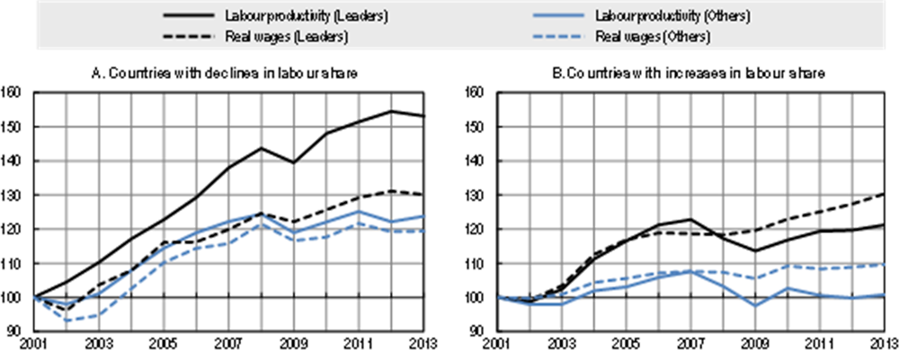 Graphique 1.3. Salaires et productivité moyens dans les entreprises les plus performantes et les autres