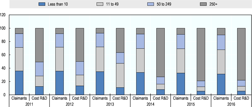 Figure 5.2. Share of R&D tax credit claimant numbers and total exchequer cost by firm size (number of employees)