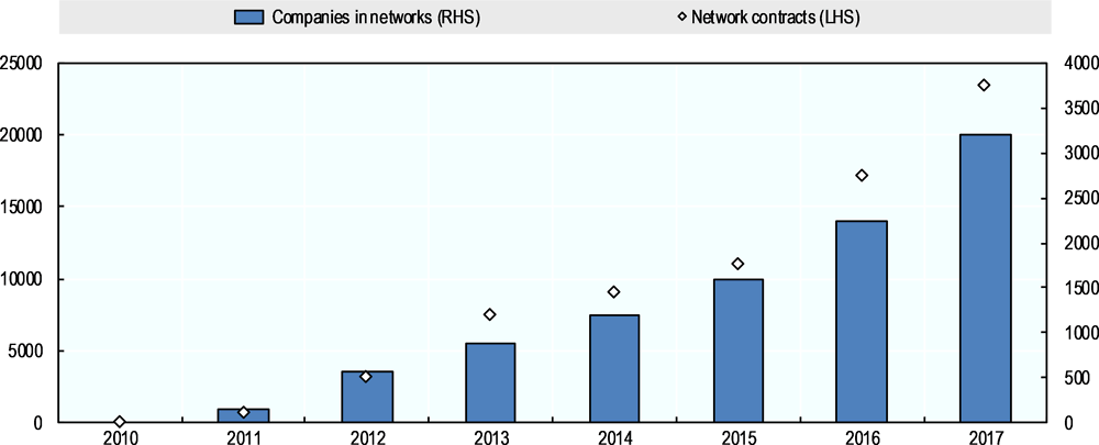 Figure 5.3. Network contracts in Italy
