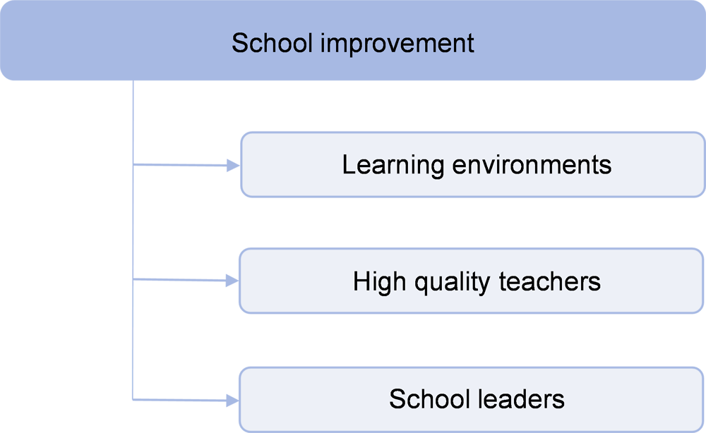 School Improvement Policy Priorities And Trends 2008 19
