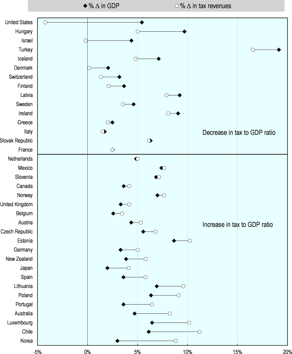 Figure 1.3. Relative changes in nominal tax revenues and nominal GDP (%), 2017-18p