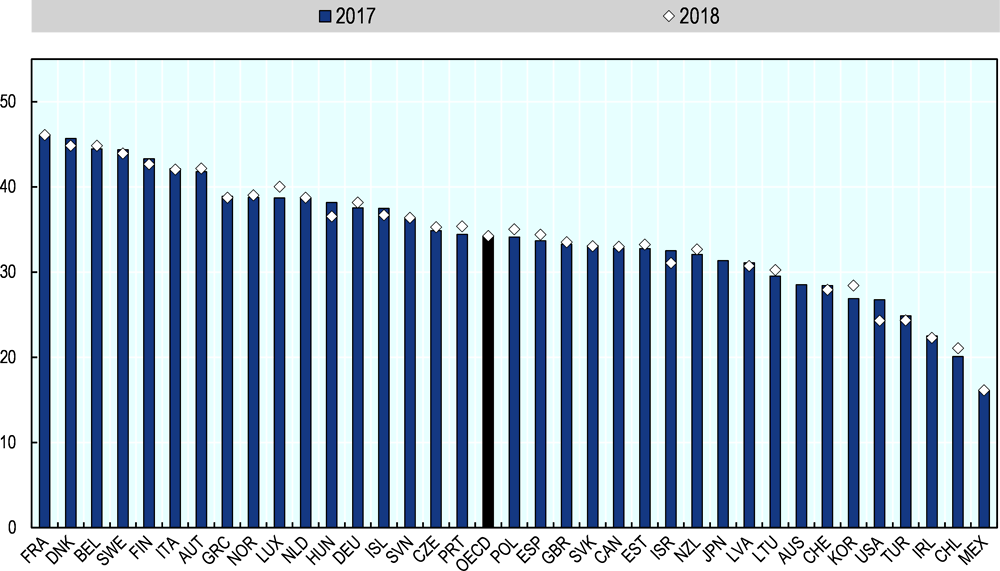 Figure 1.4. Tax to GDP ratios in 2017 and 2018p (as % of GDP)