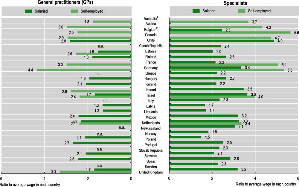 Figure 8.10. Remuneration of doctors, ratio to average wage, 2019 (or nearest year)