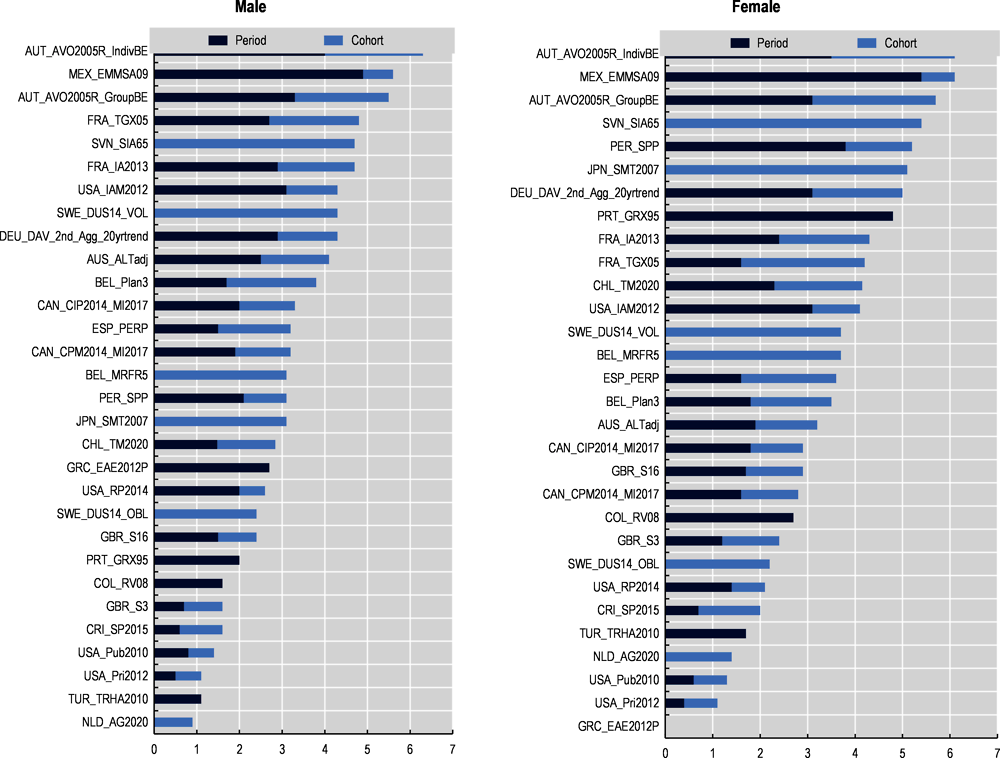 Figure 4.1. Additional life expectancy at age 65 due to selection and mortality improvements relative to the general population