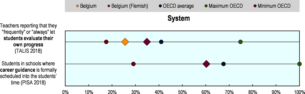 Figure 5.3. Selected indicators of education resilience in Belgium