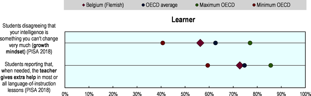 Figure 5.3. Selected indicators of education resilience in Belgium