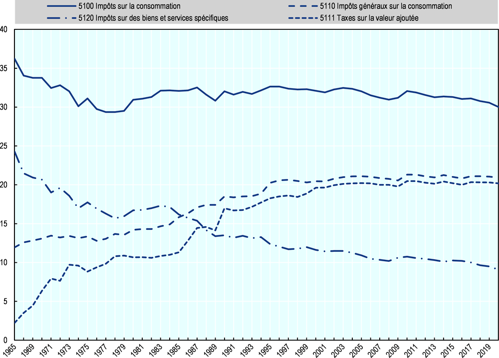 Graphique 1.4. Part des impôts sur la consommation en pourcentage des recettes totales 1965-2020