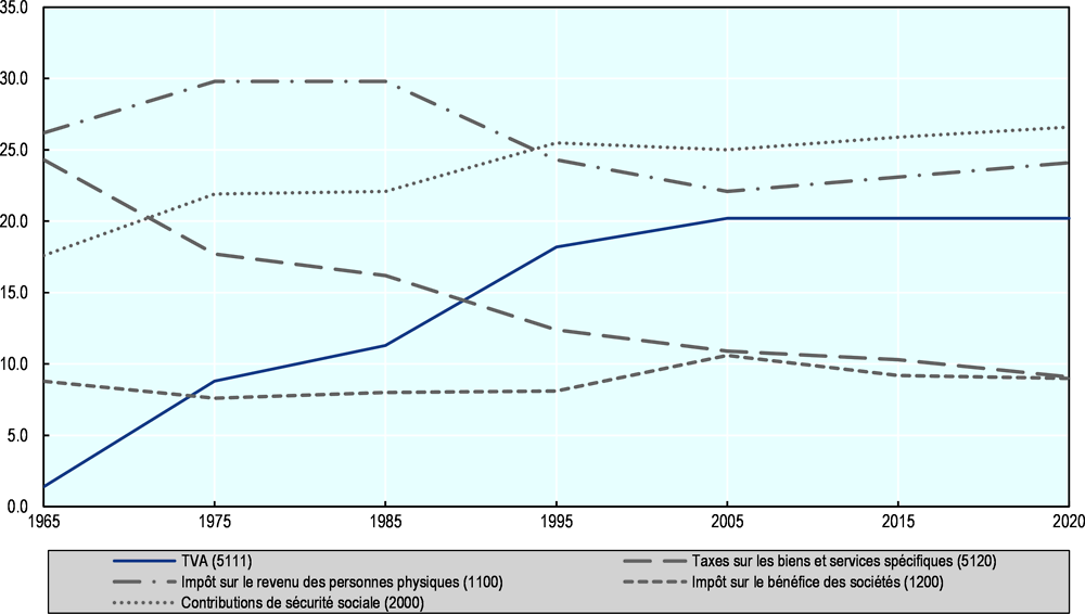 Graphique 1.5. Evolution de la structure fiscale en pourcentage des recettes fiscales totales 1965-2020