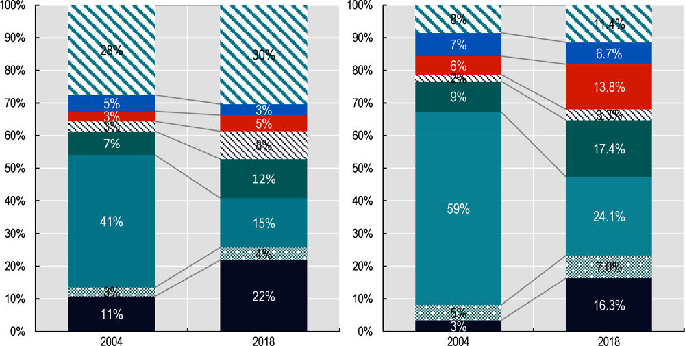 Figure ‎1.14. Since 2005, garment and textiles lost prominence in the FTZs