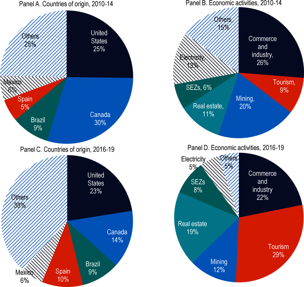 Figure ‎1.8. Share of total FDI inflows by countries of origin and sectors of destination, the Dominican Republic 2010-19