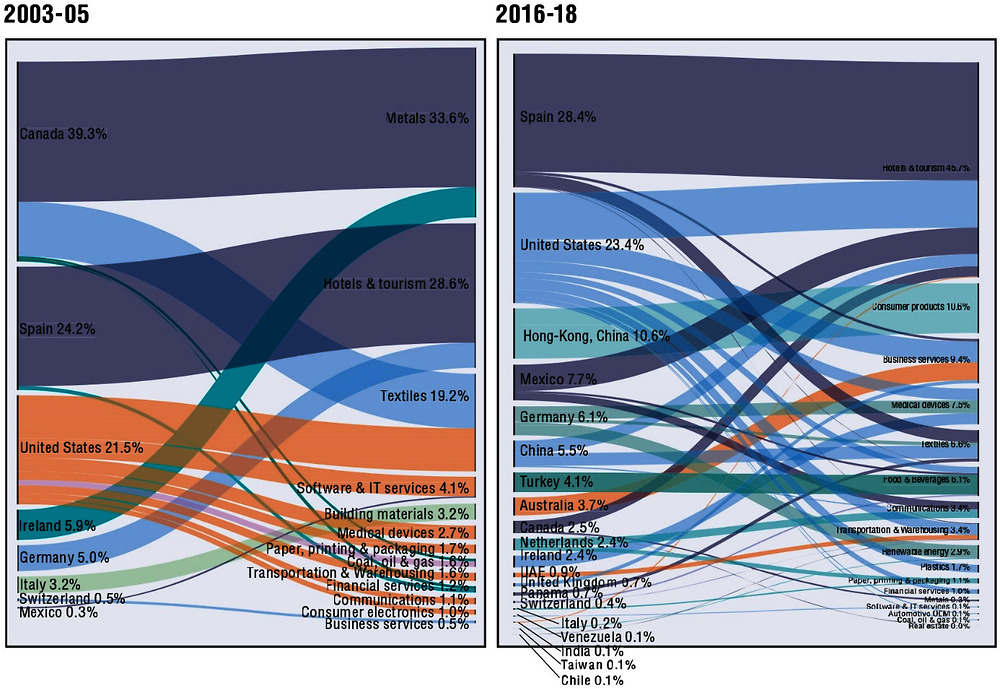 Figure ‎1.9. Greenfield FDI by countries of origin and economic activities, 2003-05 and 2016-18