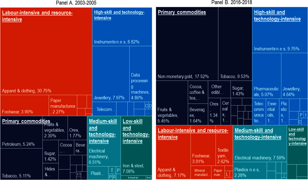 Figure ‎1.11. Exports by degree of technology intensity, Dominican Republic, 2003-05 and 2016-18