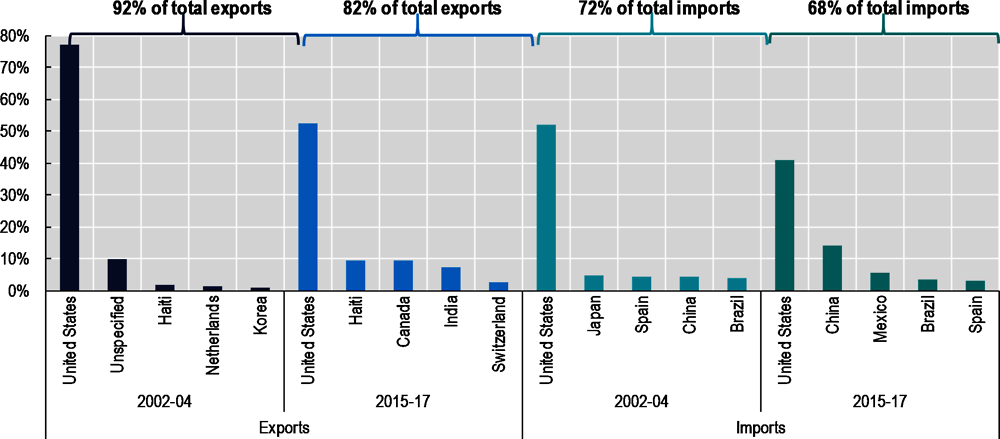 Figure ‎1.12. Dominican Republic's top 5 trading partners, 2002-04 and 2015-17