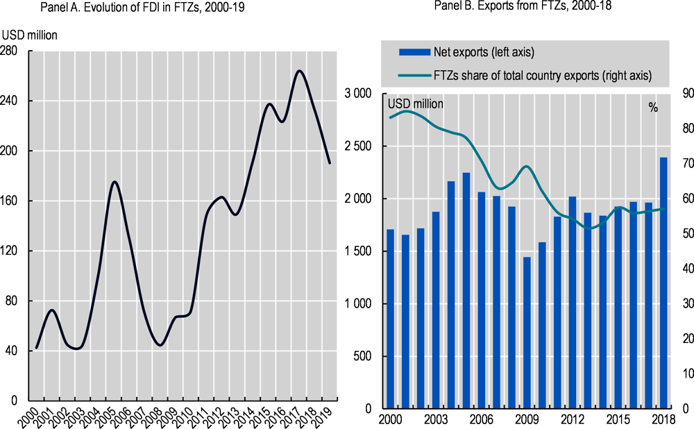 Figure ‎1.13. The share of exports from FTZs on total exports decreased from 80% to 56% from 2000 to 2017