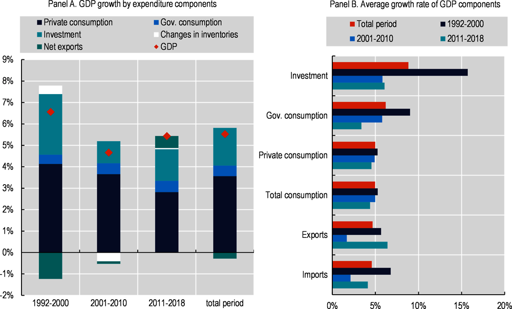 Figure ‎1.2. Investment and consumption have been the major drivers of growth, 1992-2018