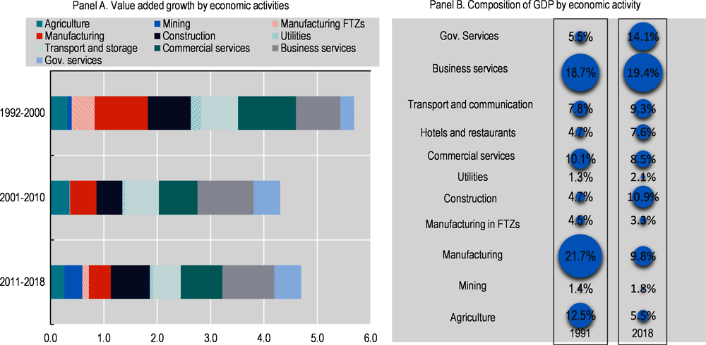 Figure ‎1.3. GDP by economic activity and sectoral contribution to growth