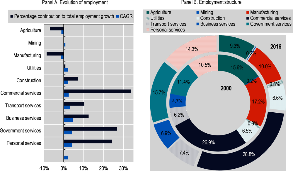 Figure ‎1.4. Employment growth and structure by economic activities