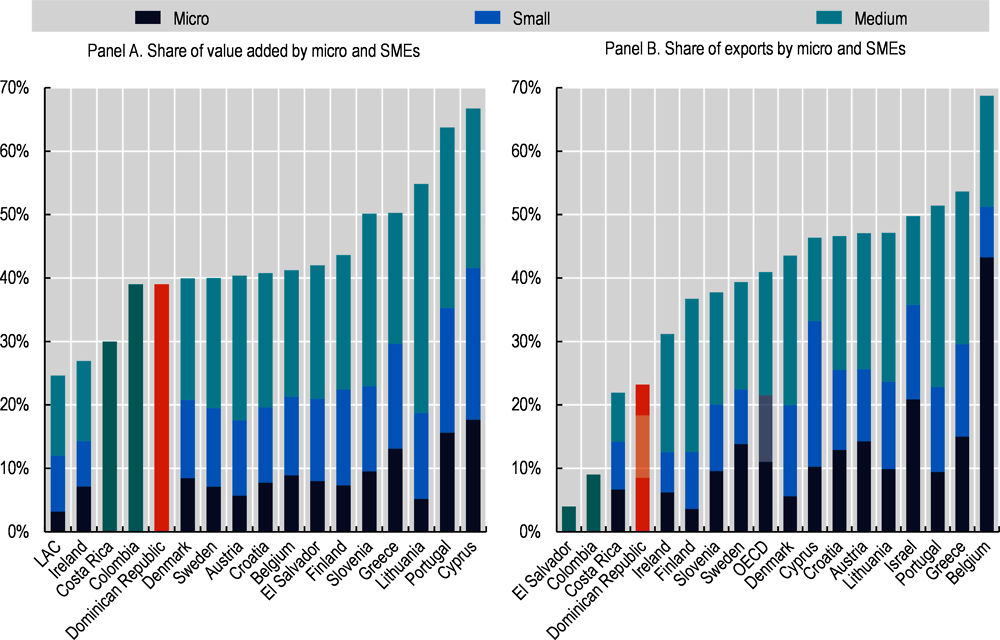 Figure ‎1.5. MSMEs contribute 23% to national exports, while in OECD they account for 40%