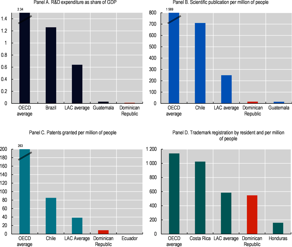 Figure ‎1.6. Innovation effort is limited in the Dominican Republic, 2018