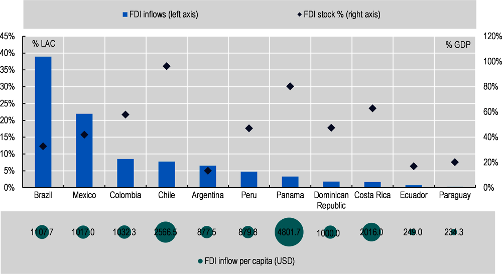 Figure ‎1.7. The Dominican Republic is among the top 10 destinations for FDI in Latin America and the Caribbean, 2015-18