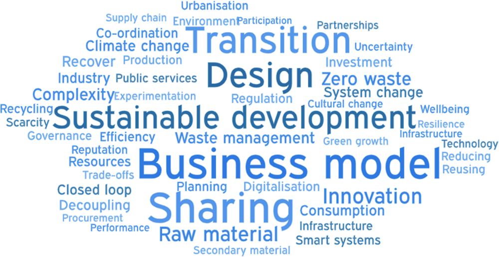 Figure 1.1. Tag cloud on the circular economy for Umeå, Sweden