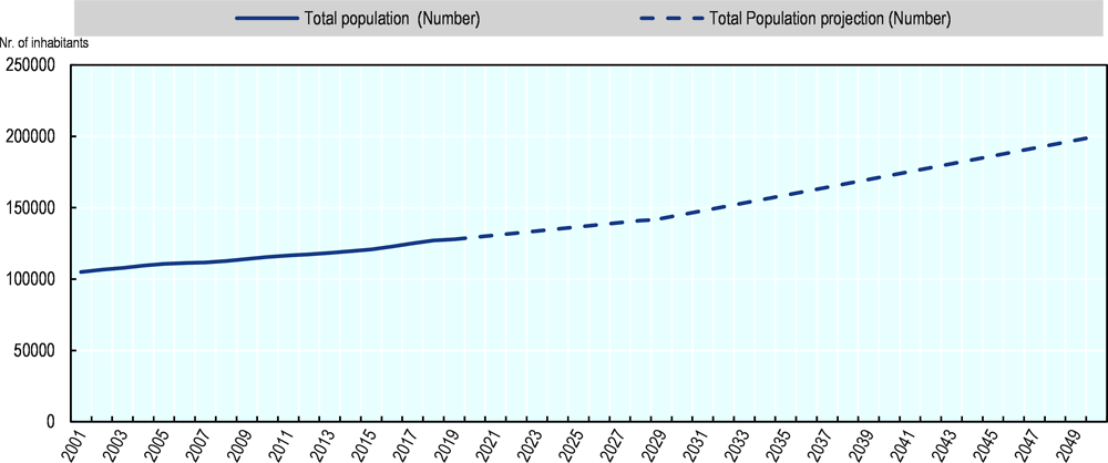 Figure 1.4. Trends and projections of population growth in the municipality of Umeå, Sweden, 2001-29