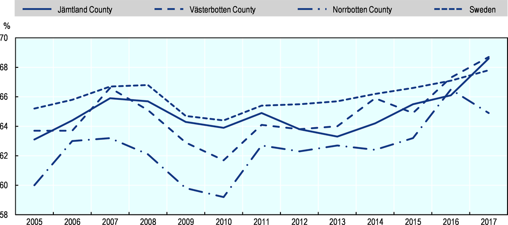 Figure 1.5. Employment rates in Sweden by county, 2005-17