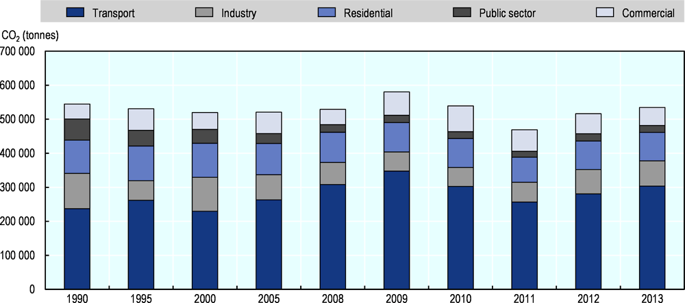 Figure 1.6. Total CO2 emissions by sector in Umeå, Sweden, 1990-2013