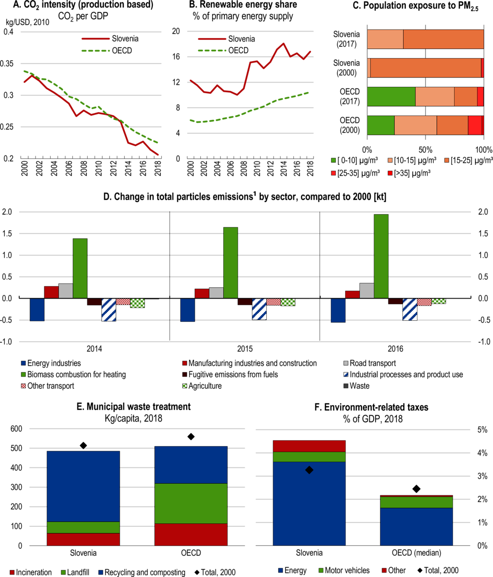 Figure 1.15. Green growth indicators are mostly improving