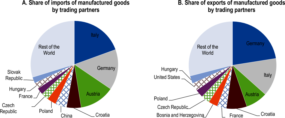 Figure 1.6. Slovenia mainly trades with European countries
