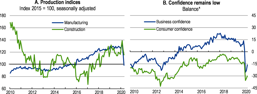 Figure 1.5. Consumer confidence and business sentiment collapsed