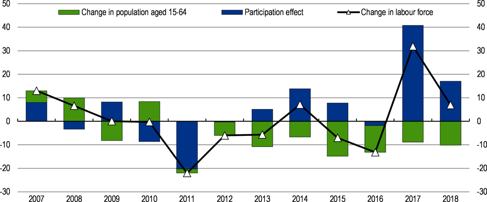 Figure 1.7. Higher participation has so far offset the effect of ageing on the labour force