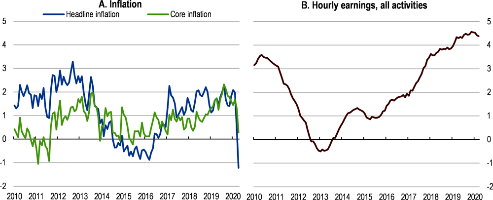 Figure 1.10. Inflationary pressures are easing