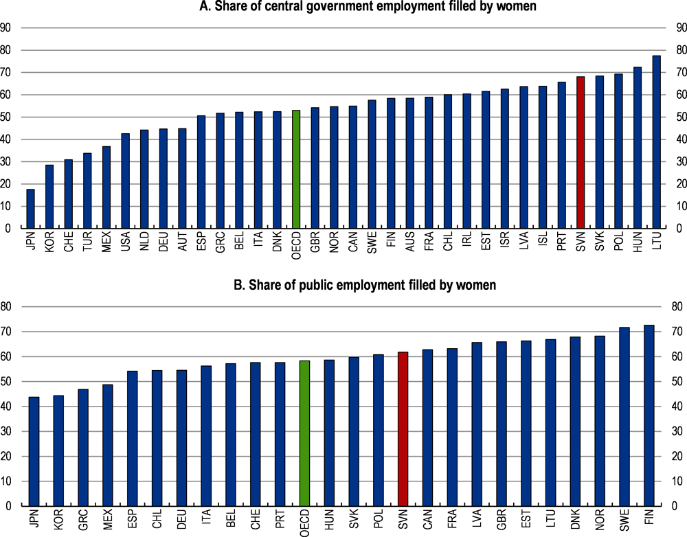 Figure 1.14. The majority of civil servants are women