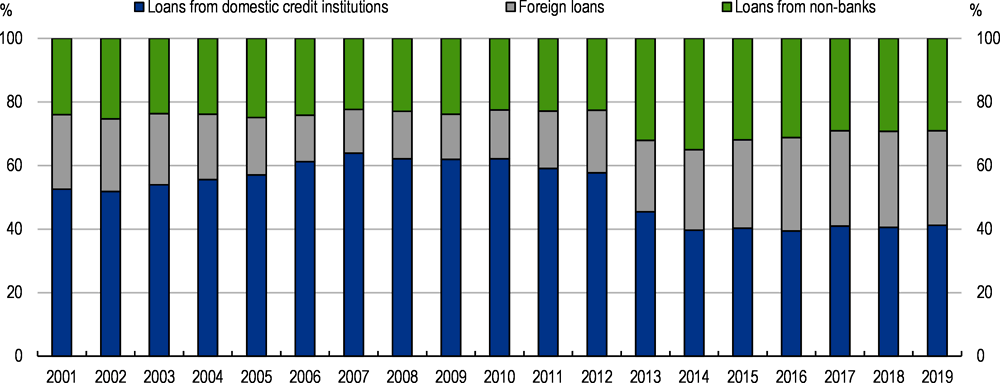 Figure 1.17. Businesses are increasingly using foreign-finance sources