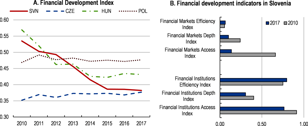 Figure 1.18. Financial development is lagging behind