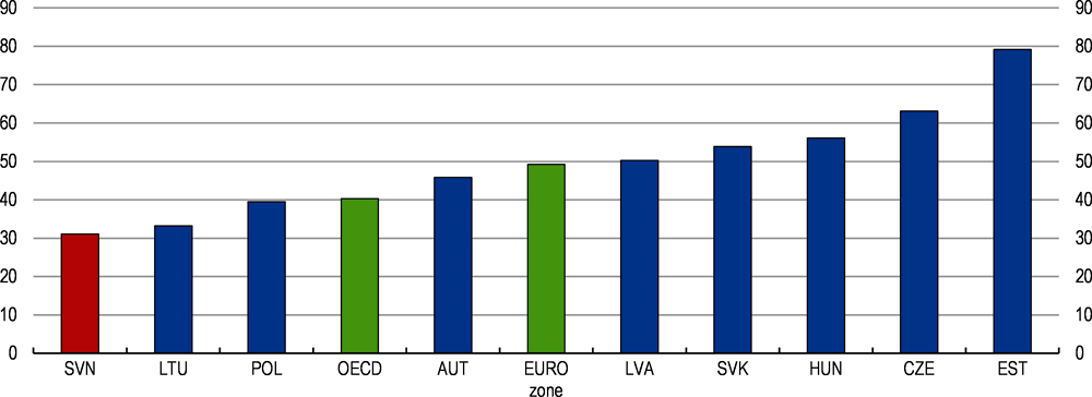 Figure 1.22. Slovenia has a low stock of inward FDI
