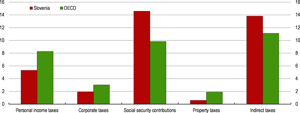 Figure 1.24. The tax system is reliant on labour taxes