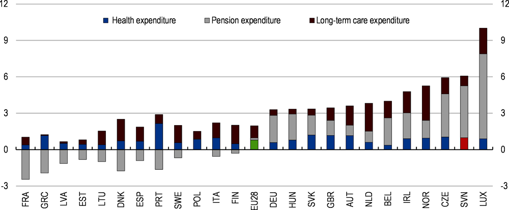 Figure 1.27. Old-age spending increases in European countries