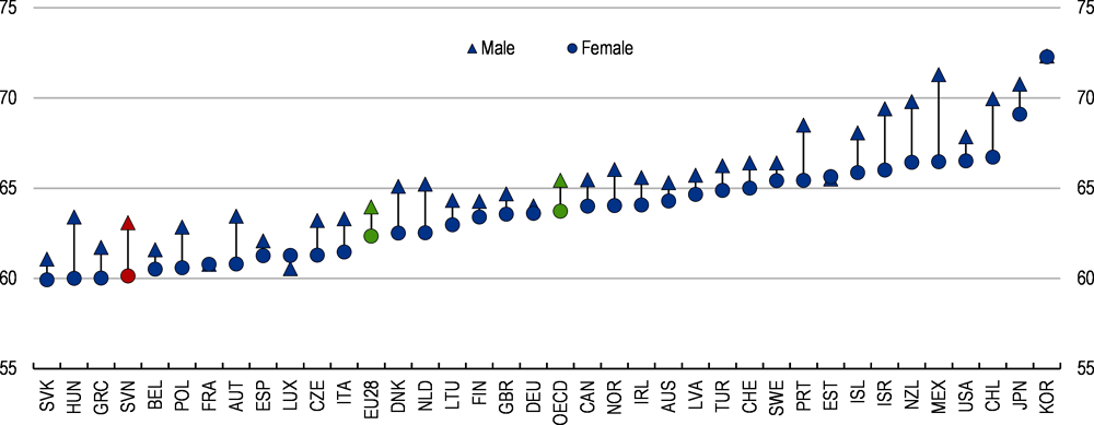 Figure 1.28. The effective retirement ages are among the lowest in the OECD