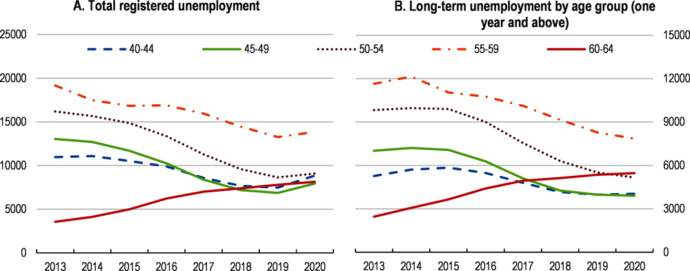 Figure 1.31. The number of older unemployed persons (+60) is increasing