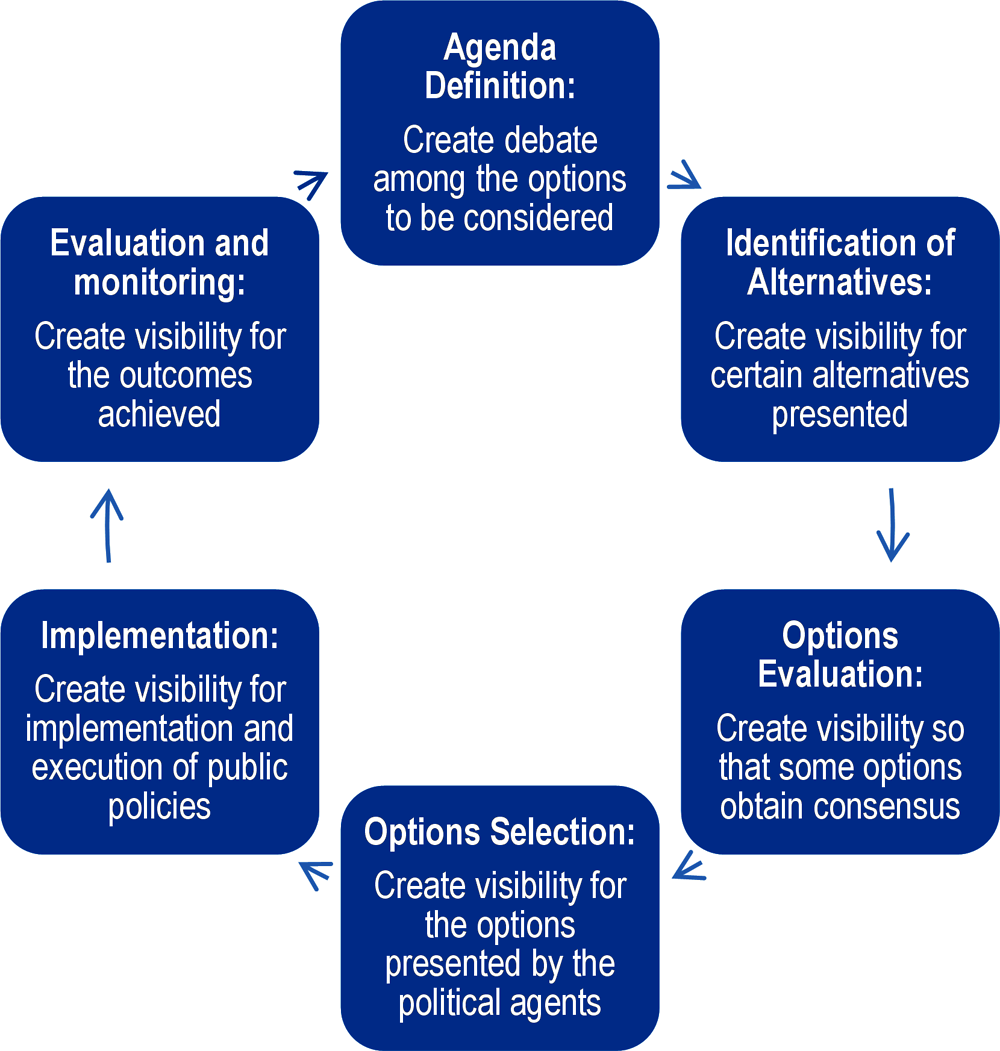 Figure 4.1. Media and the Public Policy Cycle