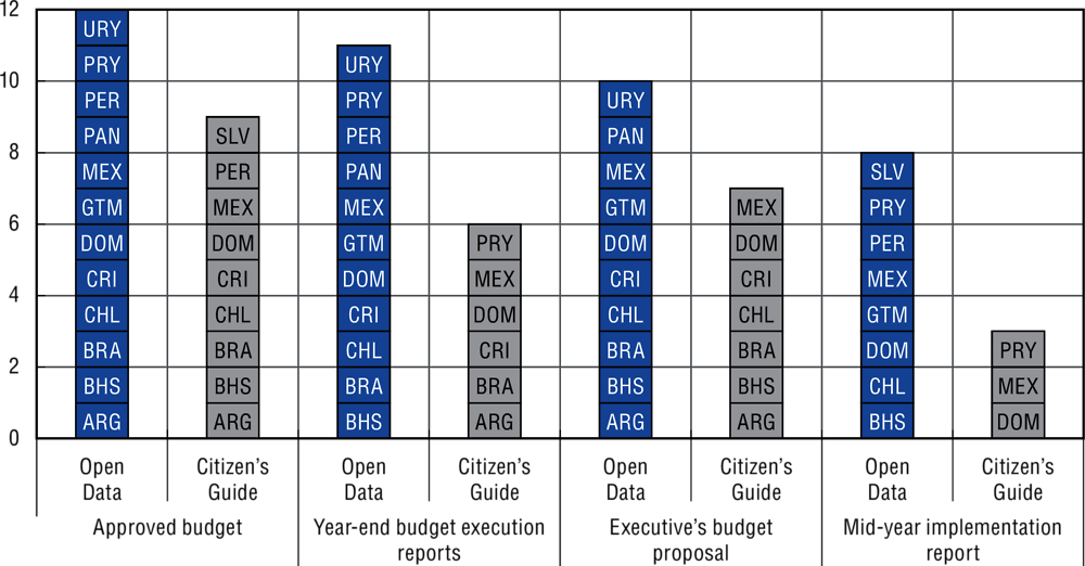 Figure 1.16. Means of availability and transparency of key budgetary information, 2018