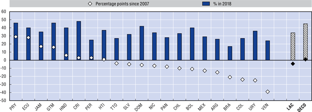 Figure 1.2. Trust in national government in LAC countries remains lower than in OECD countries, 2007 and 2018