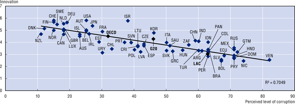 Figure 1.5. Higher levels of corruption lower incentives to invest in innovation in OECD, LAC and G20 countries (2017-18)